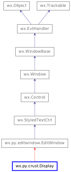 Inheritance diagram of Display