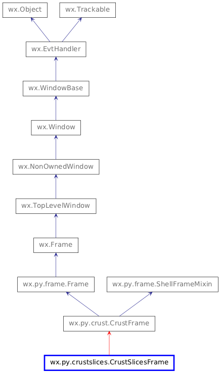 Inheritance diagram of CrustSlicesFrame