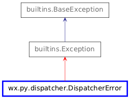 Inheritance diagram of DispatcherError