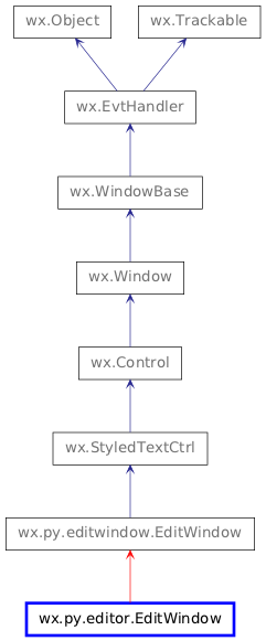 Inheritance diagram of EditWindow