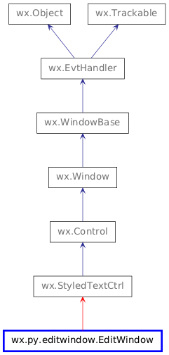 Inheritance diagram of EditWindow