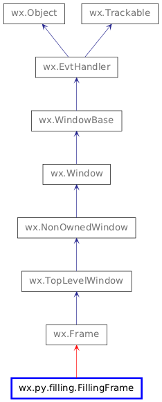 Inheritance diagram of FillingFrame