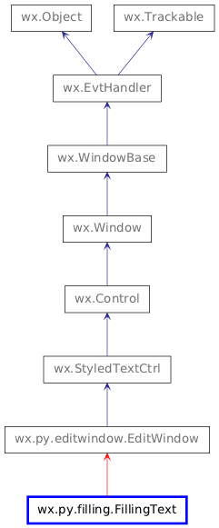 Inheritance diagram of FillingText