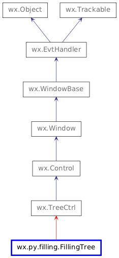 Inheritance diagram of FillingTree