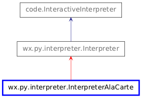 Inheritance diagram of InterpreterAlaCarte