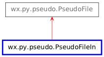 Inheritance diagram of PseudoFileIn