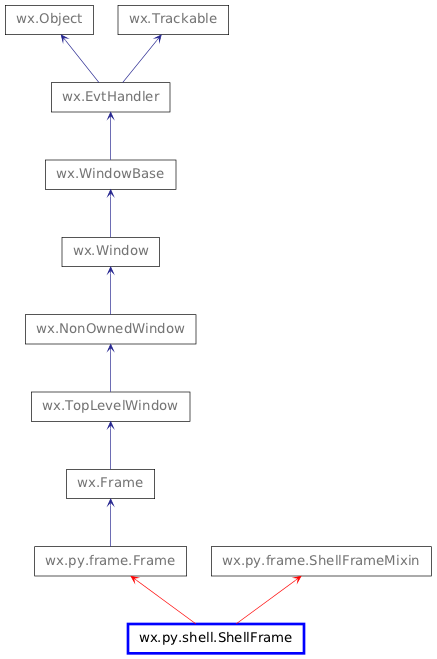 Inheritance diagram of ShellFrame