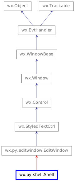 Inheritance diagram of Shell