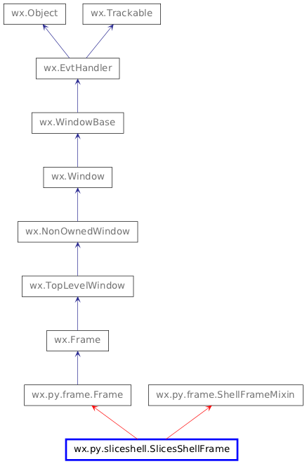 Inheritance diagram of SlicesShellFrame