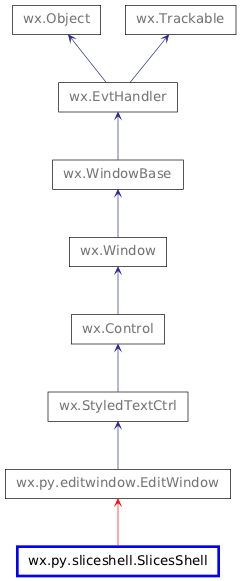 Inheritance diagram of SlicesShell