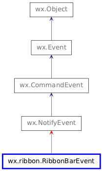 Inheritance diagram of RibbonBarEvent