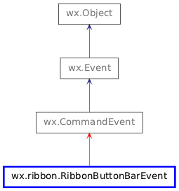 Inheritance diagram of RibbonButtonBarEvent