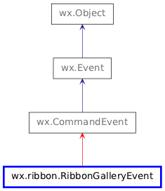 Inheritance diagram of RibbonGalleryEvent