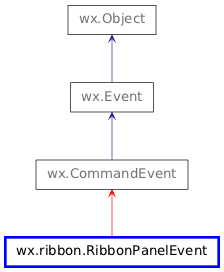 Inheritance diagram of RibbonPanelEvent