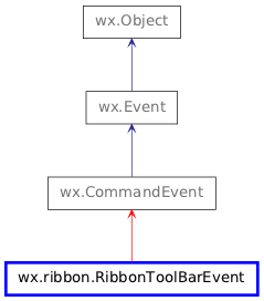 Inheritance diagram of RibbonToolBarEvent