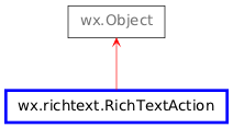 Inheritance diagram of RichTextAction