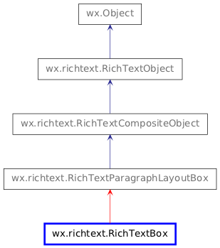 Inheritance diagram of RichTextBox