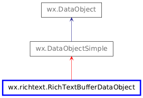 Inheritance diagram of RichTextBufferDataObject