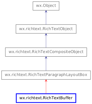 Inheritance diagram of RichTextBuffer