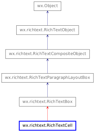 Inheritance diagram of RichTextCell