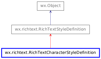 Inheritance diagram of RichTextCharacterStyleDefinition