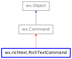 Inheritance diagram of RichTextCommand
