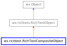 Inheritance diagram of RichTextCompositeObject