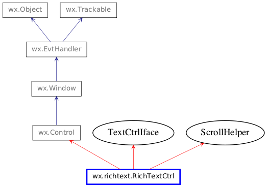 Inheritance diagram of RichTextCtrl