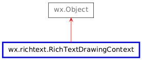 Inheritance diagram of RichTextDrawingContext