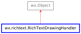 Inheritance diagram of RichTextDrawingHandler