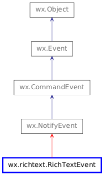 Inheritance diagram of RichTextEvent