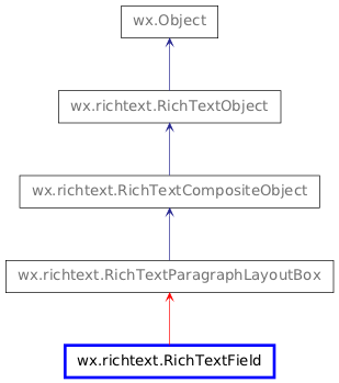 Inheritance diagram of RichTextField