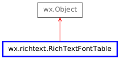 Inheritance diagram of RichTextFontTable