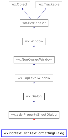 Inheritance diagram of RichTextFormattingDialog