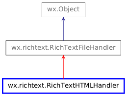 Inheritance diagram of RichTextHTMLHandler