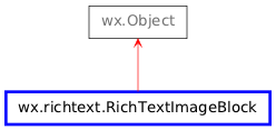Inheritance diagram of RichTextImageBlock