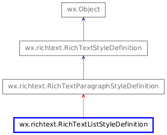 Inheritance diagram of RichTextListStyleDefinition