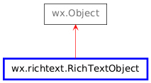 Inheritance diagram of RichTextObject