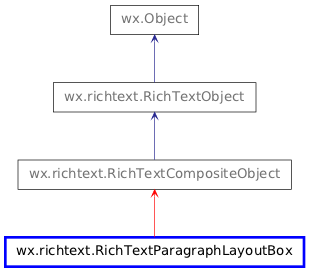 Inheritance diagram of RichTextParagraphLayoutBox