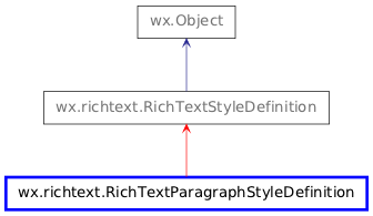 Inheritance diagram of RichTextParagraphStyleDefinition