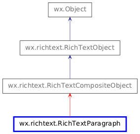 Inheritance diagram of RichTextParagraph