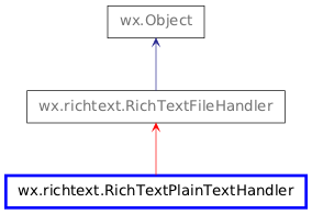 Inheritance diagram of RichTextPlainTextHandler