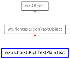 Inheritance diagram of RichTextPlainText