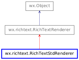 Inheritance diagram of RichTextStdRenderer