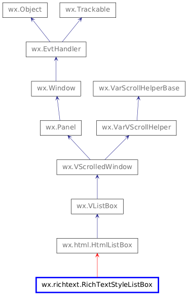 Inheritance diagram of RichTextStyleListBox