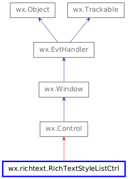 Inheritance diagram of RichTextStyleListCtrl
