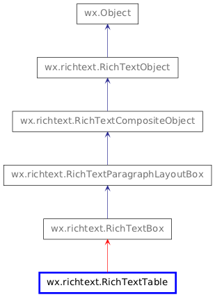Inheritance diagram of RichTextTable
