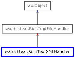 Inheritance diagram of RichTextXMLHandler