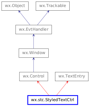 Inheritance diagram of StyledTextCtrl