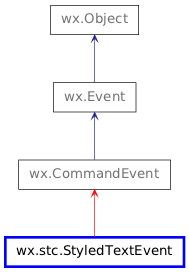 Inheritance diagram of StyledTextEvent